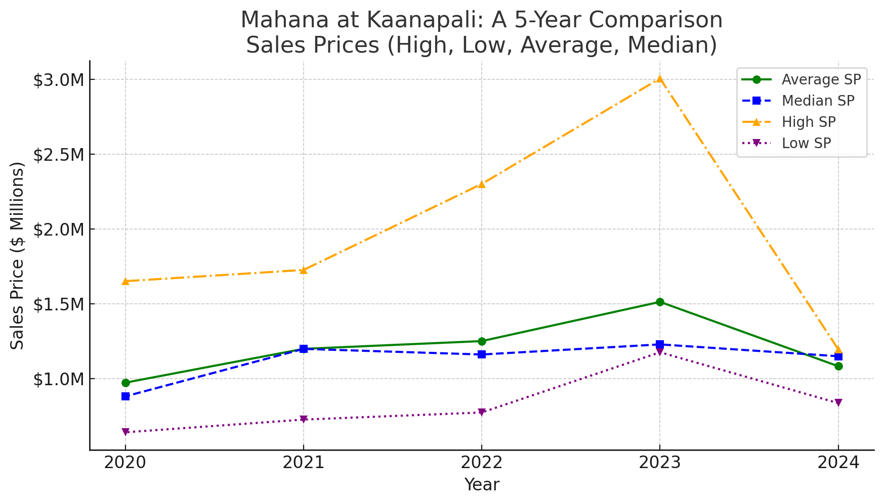 Mahana Condo Sales History 2020-2024